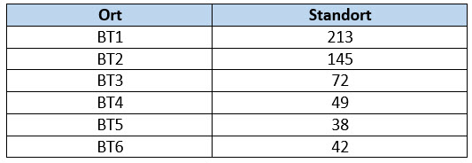 Tabelle 1: BioTrak-Ergebnisse an zusätzlichen Standorten