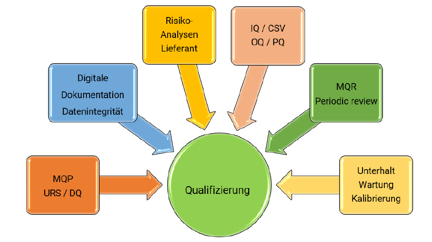 Seminar Anforderungen an die Qualifizierung im GMP-Umfeld