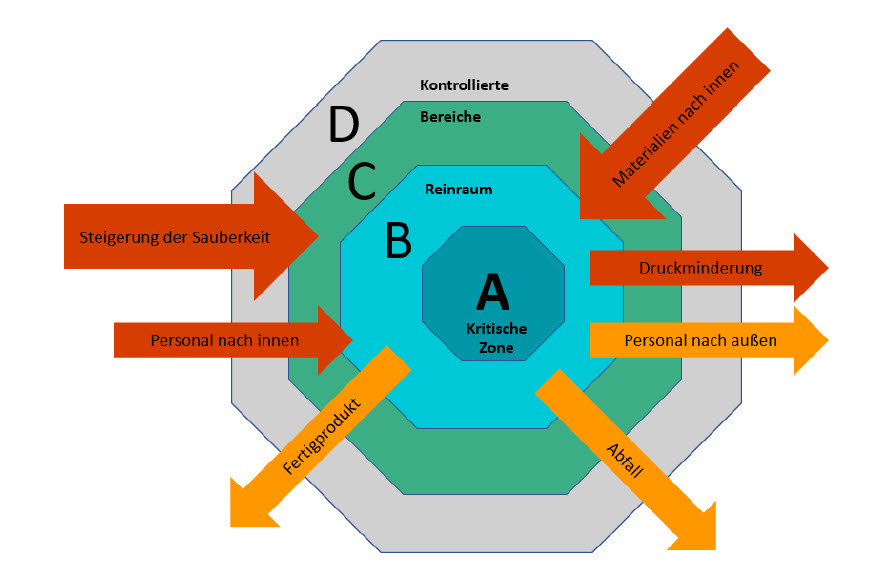 Seminar: Reinraumbau, Technik, Betrieb und Unterhalt