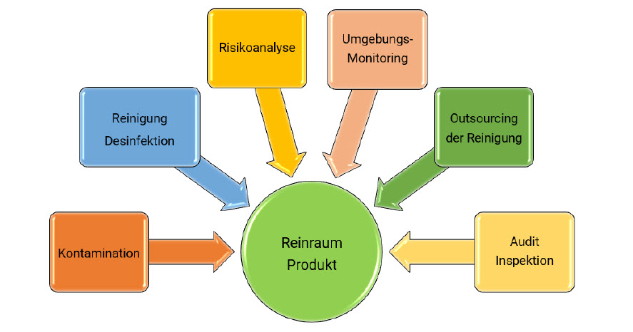 Seminar: Reinigungs- und Desinfektionsstrategie f&uuml;r reine Räume
