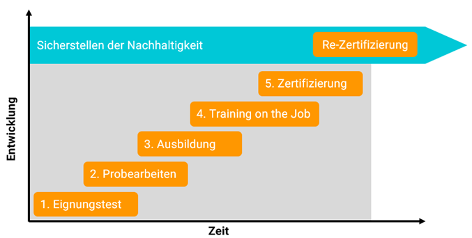 Die 5 Steps zum Reinraum-Reiniger