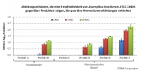 Fungizide Wirkung von QAV Desinfektionsmitteln